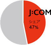 J:COM シェア 47%