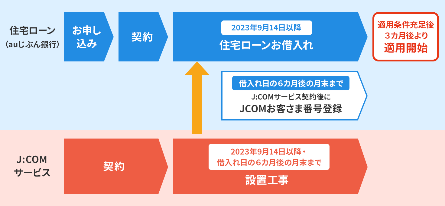 Register your JCOM customer number with au Jibun Bank after signing a home loan contract/ J:COM service contract.Interest rate will be reduced 3 months after the conditions apply.