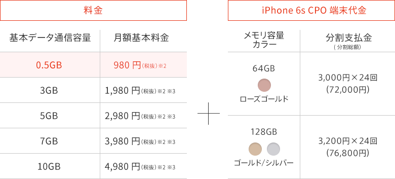料金+iPhone 6s CPO 端末代金