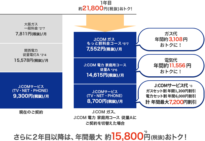 契約切り替え前後の表