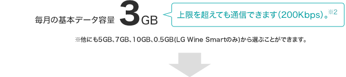 毎月基本データ容量3GB 上限超えても通信できます。(200Kbps)。※2