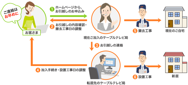 引っ越しお手続きの流れ