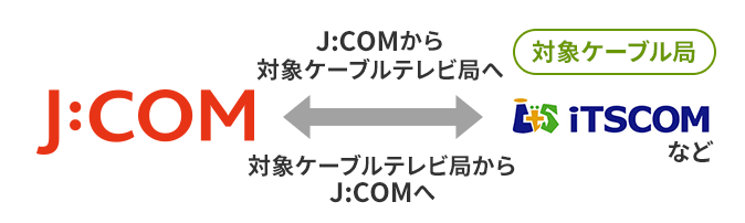 From J:COM to the target cable TV station From the target cable TV station to J:COM