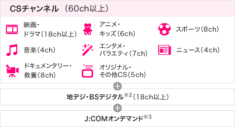CSチャンネル (60ch以上) 映画・ドラマ(18ch以上) アニメ・キッズ(6ch) スポーツ(8ch) 音楽(4ch) エンタメ・バラエティ(7ch) ニュース(4ch) ドキュメンタリー・教養(8ch) オリジナル・その他CS(5ch) 地デジ・BSデジタル※2(18ch以上) + J:COMオンデマンド※3