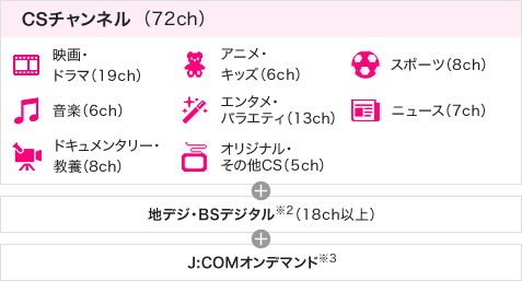 CSチャンネル (72ch) 映画・ドラマ(19ch) アニメ・キッズ(6ch) スポーツ(8ch) 音楽(6ch) エンタメ・バラエティ(13ch) ニュース(7ch) ドキュメンタリー・教養(8ch) オリジナル・その他CS(5ch) 地デジ・BSデジタル※2(18ch以上) + J:COMオンデマンド※3