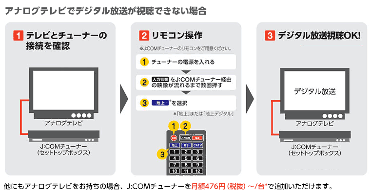 アナログテレビでデジタル放送が視聴できない場合