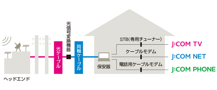 J:COMサービスを支える大容量の広帯域ネットワーク