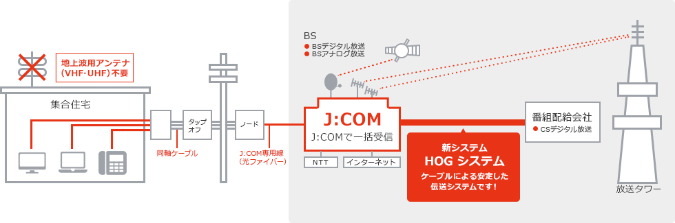 番組配給とJ:COM間を光ファイバーで直接つなぐ新システム（HOG）の伝送方式