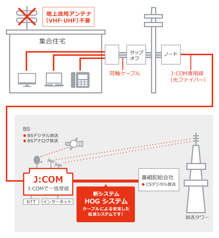 番組配給とJ:COM間を光ファイバーで直接つなぐ新システム（HOG）の伝送方式