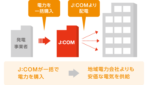 J:COMが一括で電力を購入→地域電力会社よりも安価な電気を供給