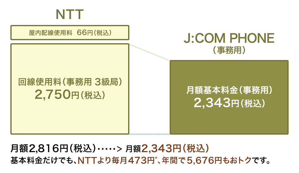 NTTとの月額料金比較（1回線の場合）