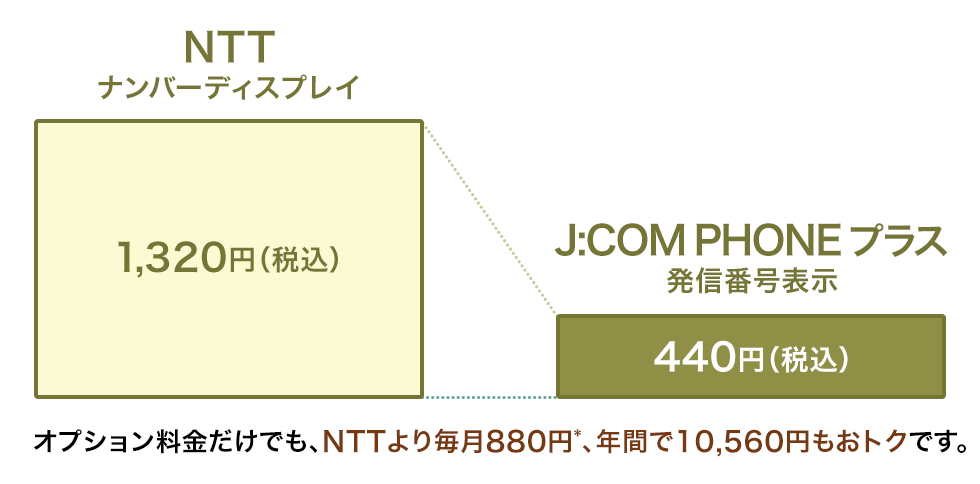NTTとのオプションサービスの料金比較