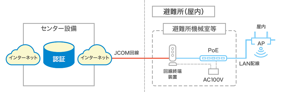 必要な設備・回線について②