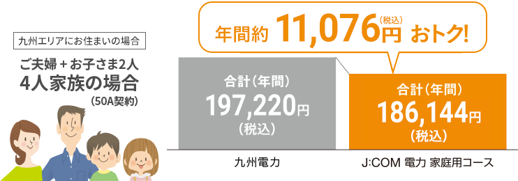 J:COM 電力に切り替えると、電気代が割引になるイメージ図