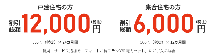 戸建住宅の方 割引総額 12,000円(税抜)円 500円(税抜)× 24カ月間 集合住宅の方 割引総額 6,000円(税抜)円 500円(税抜)× 12カ月間 新規・サービス追加で「スマートお得プラン320 電力セット」にご加入の場合