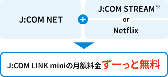 J:COM NET Netflix or J:COM STREAM J:COM LINK miniの月額料金ずーっと無料