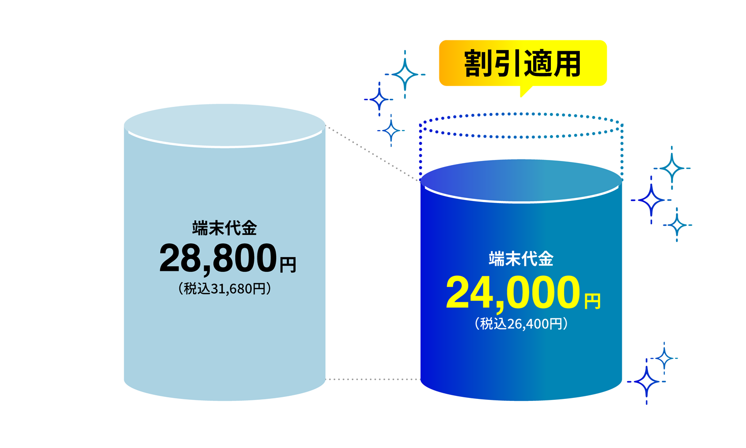 割引適用 端末代金14,400円（税込15,840円）