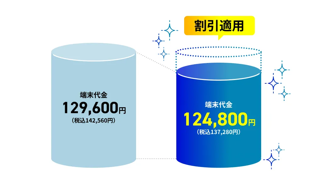 割引適用 端末代金124,800円(税込137,280円)