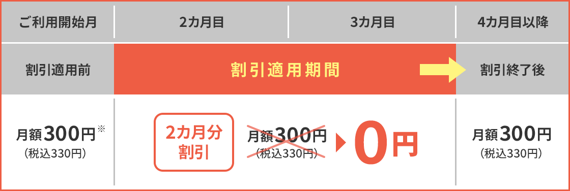 迷惑電話自動ブロックにご加入いただくと、開通の翌月より2カ月無料！