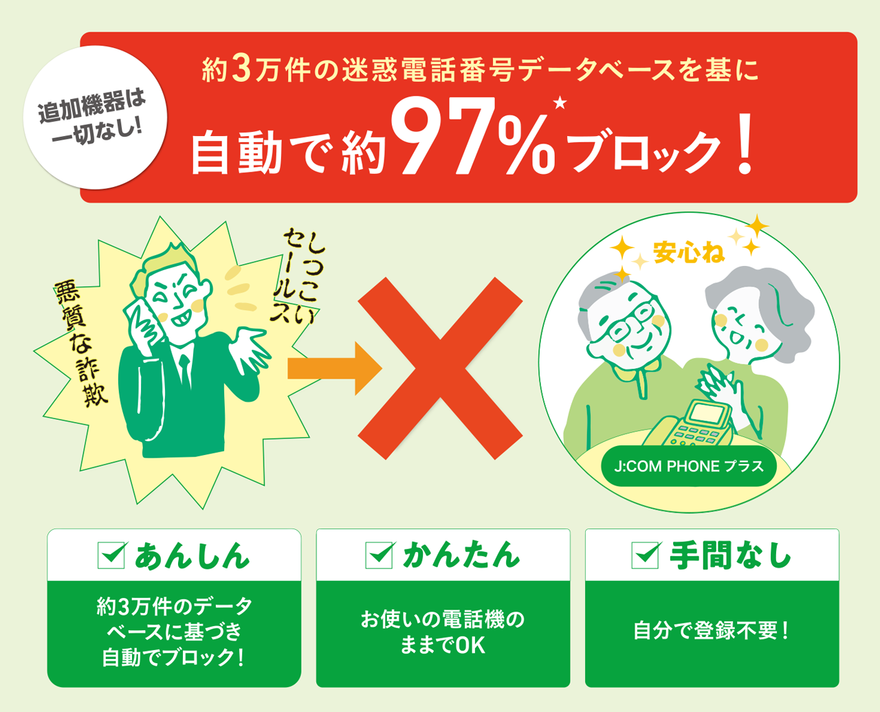 約3万件の迷惑電話番号データベースを基に自動で約97%ブロック!