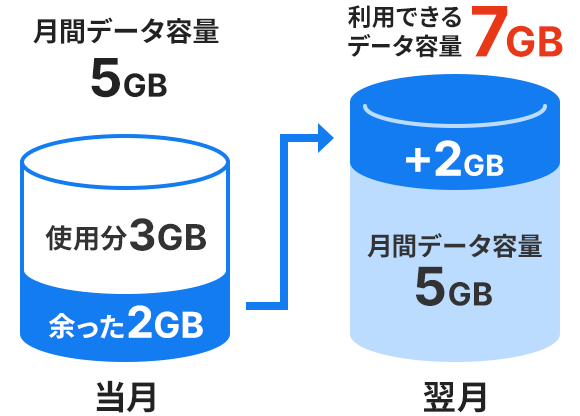 Current month: Monthly data capacity 5GB (used 3GB, remaining 2GB) → Next month: Usable data capacity 7GB
