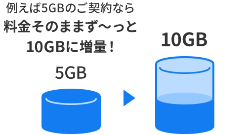 For example, if you have a 5GB contract, your price will increase to 10GB forever!
