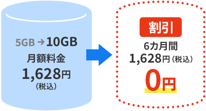 5→10GB Monthly fee: 1,628 yen (tax included) 0 yen for 6 months