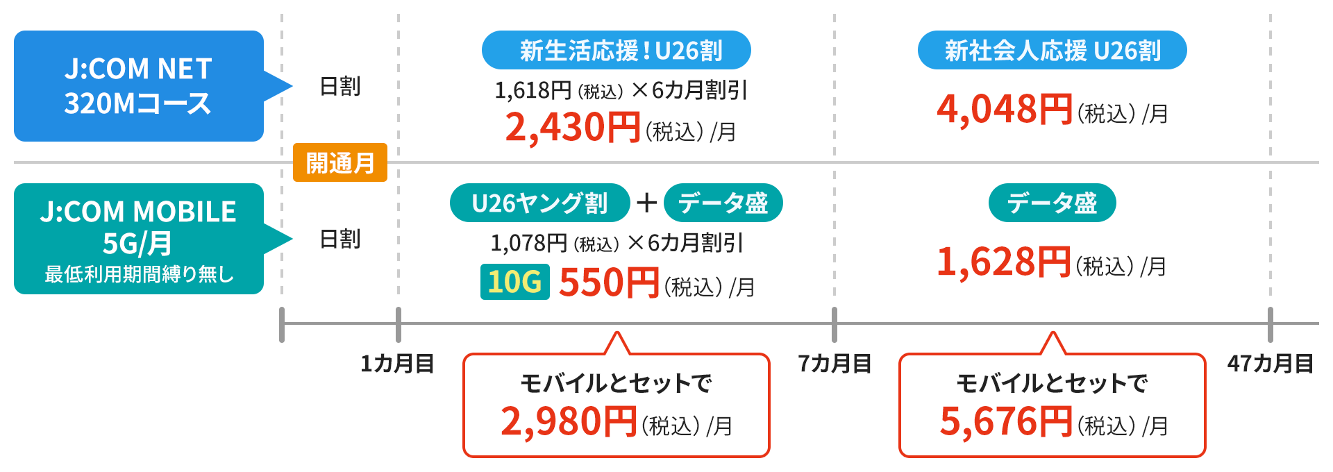 割引期間(同月開通)