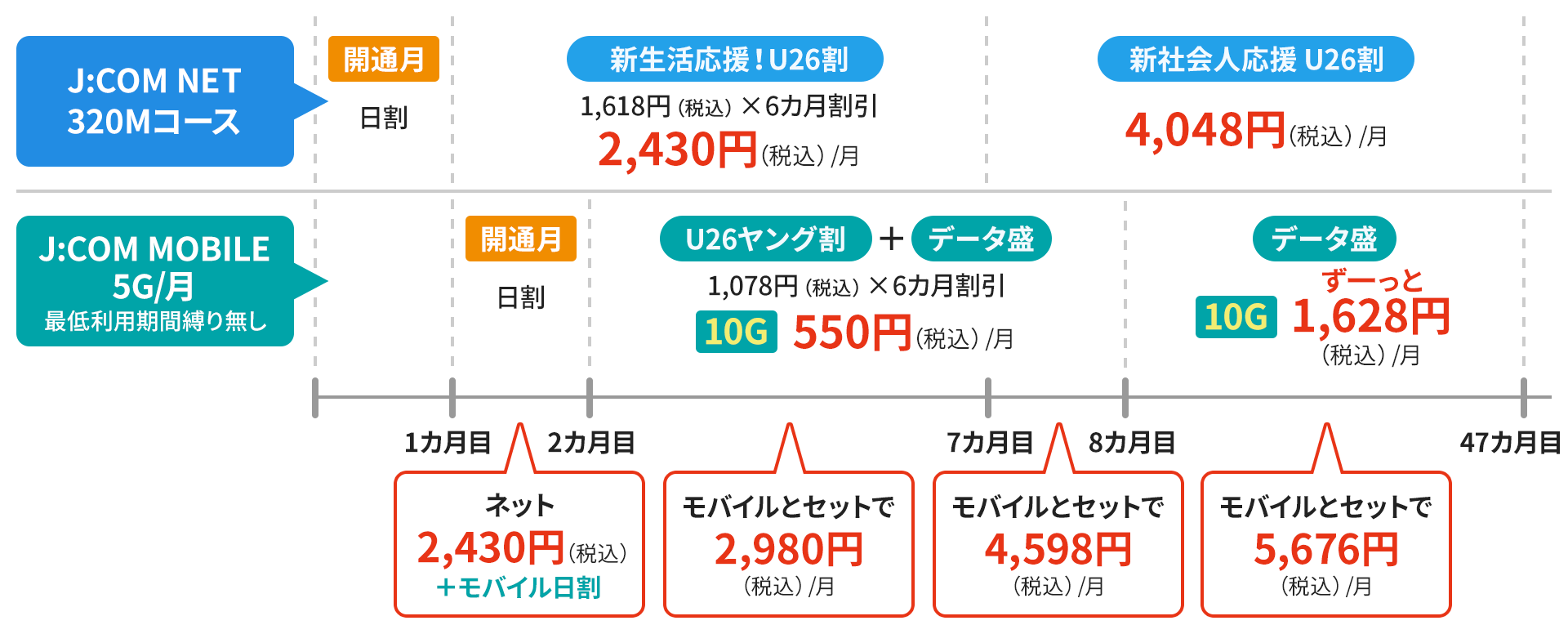 割引期間(ネットが先行して開通)