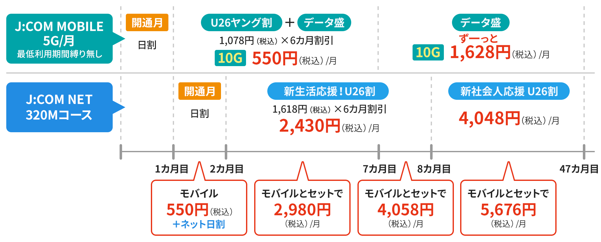 割引期間(モバイルが先行して開通)