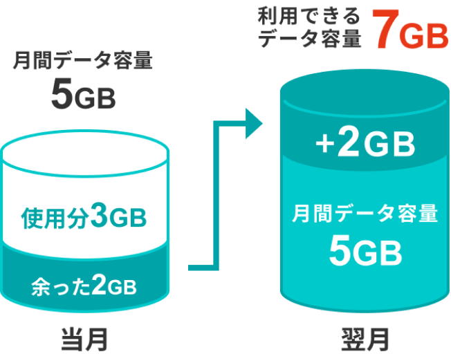 データ繰り越し