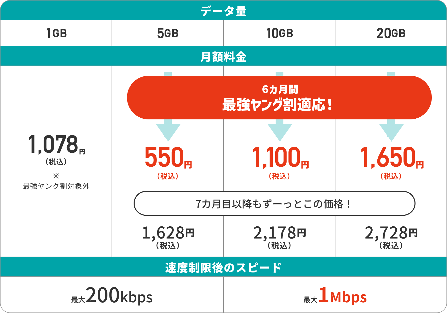 スマホのみご利用料金表