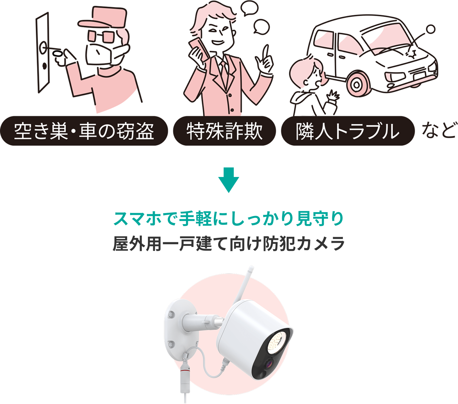 空き巣・車の窃盗 特殊詐欺 隣人トラブル スマホで手軽にしっかり見守り 屋外用一戸建て向け防犯カメラ