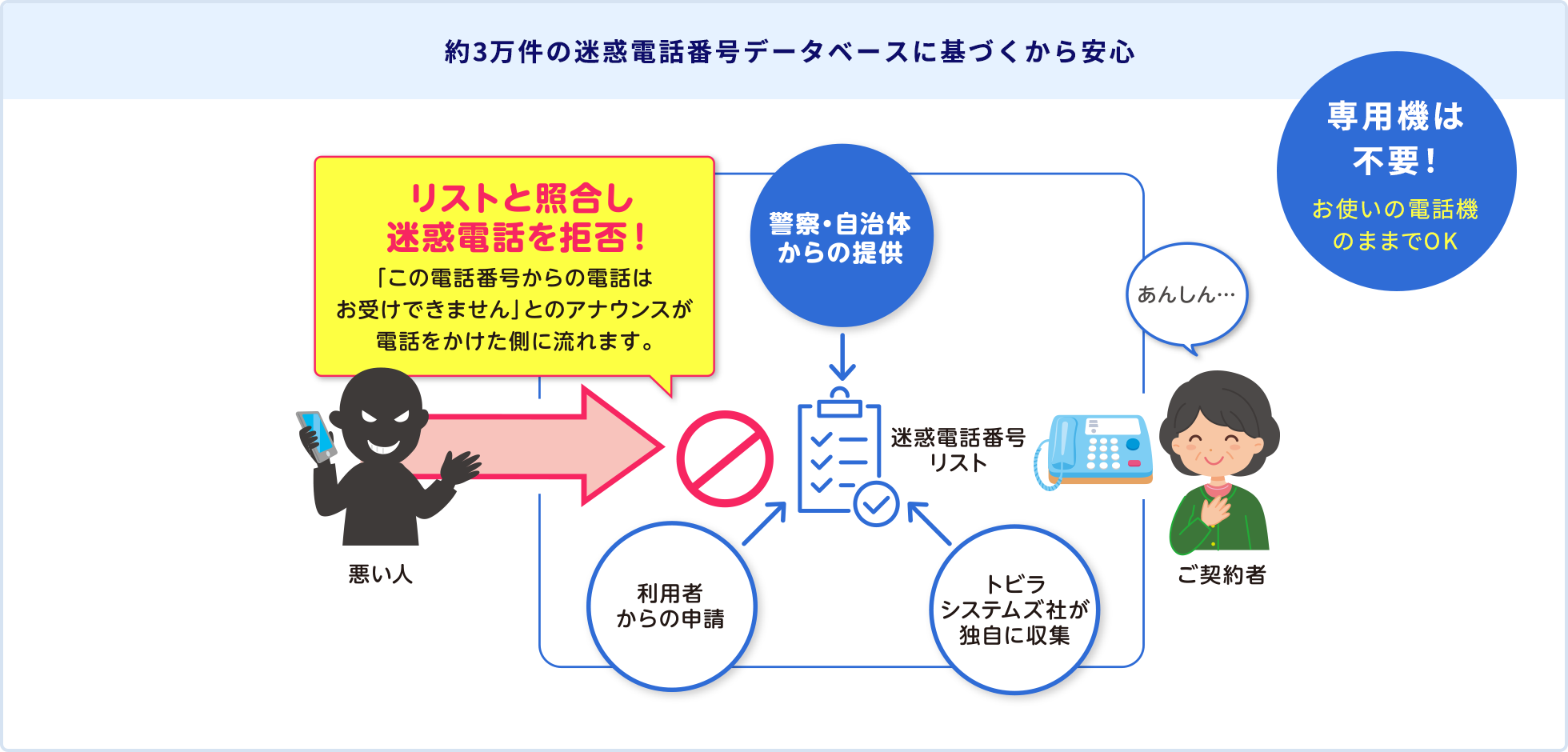 約3万件の迷惑電話番号データベースに基づくから安心