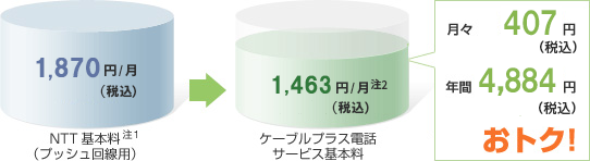 基本料金が安くなる！