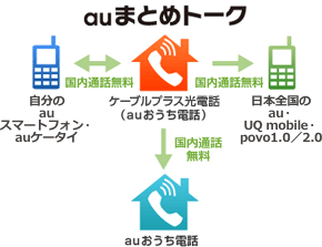 auまとめトーク