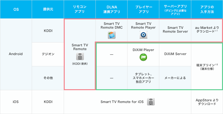 タブレット、スマホへのダビング及び視聴に必要となるアプリの表