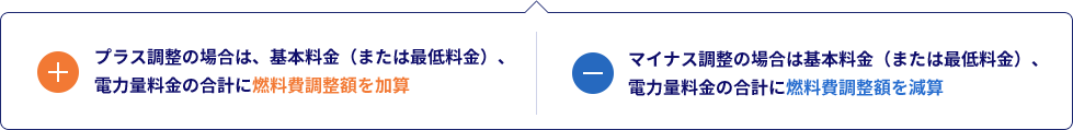 プラス調整の場合は、基本料金（または最低料金）、電力量料金の合計に燃料費調整額を加算。マイナス調整の場合は基本料金（または最低料金）、電力量料金の合計に燃料費調整額を減算
