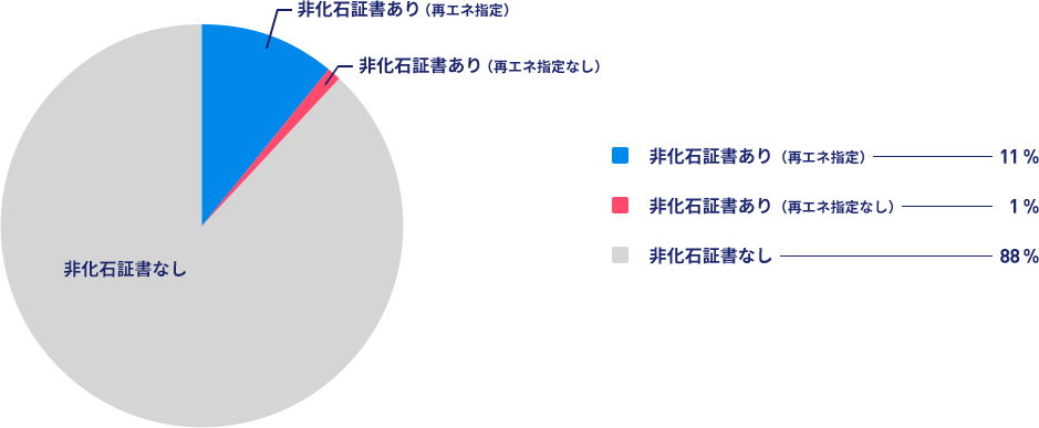 auエネルギー＆ライフ株式会社電源構成・非化石証書使用状況・CO2排出係数（2022年度）