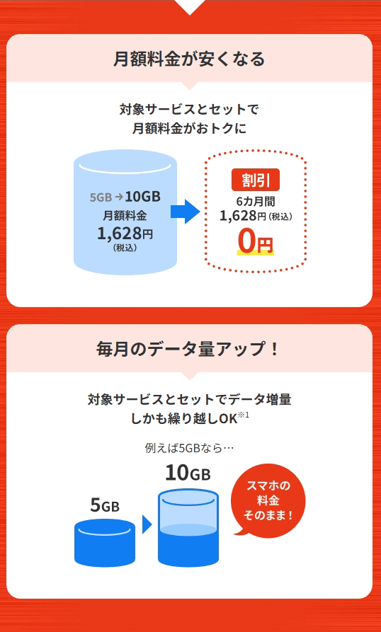 2つのおトクなポイント 月額料金が安くなる 毎月のデータ量アップ！