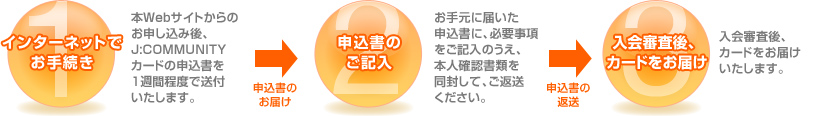 インターネットでお申し込み → 申込書のご記入 → 入会審査後、カードをお届け