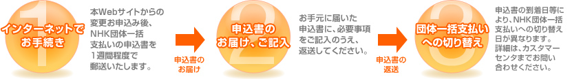 インターネットでお手続き → 申込書のお届け、ご記入 → 団体一括支払いへの切り替え
