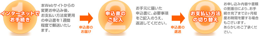インターネットでお手続き &rarr; 申込書のご記入 &rarr; お支払い方法の切り替え