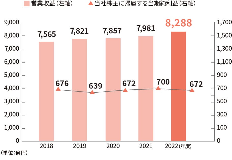 営業収益と当社株主に帰属する当期純利益のグラフ。2021年度は営業収益7981億円、当社株主に帰属する当期純利益700億円。