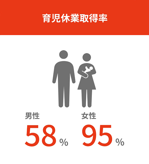 育児・介護休業制度利用状況：男性58%、女性：95%