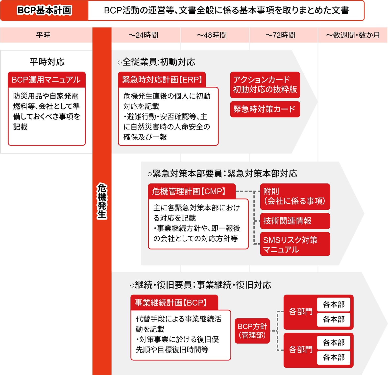 BCP基本计划图