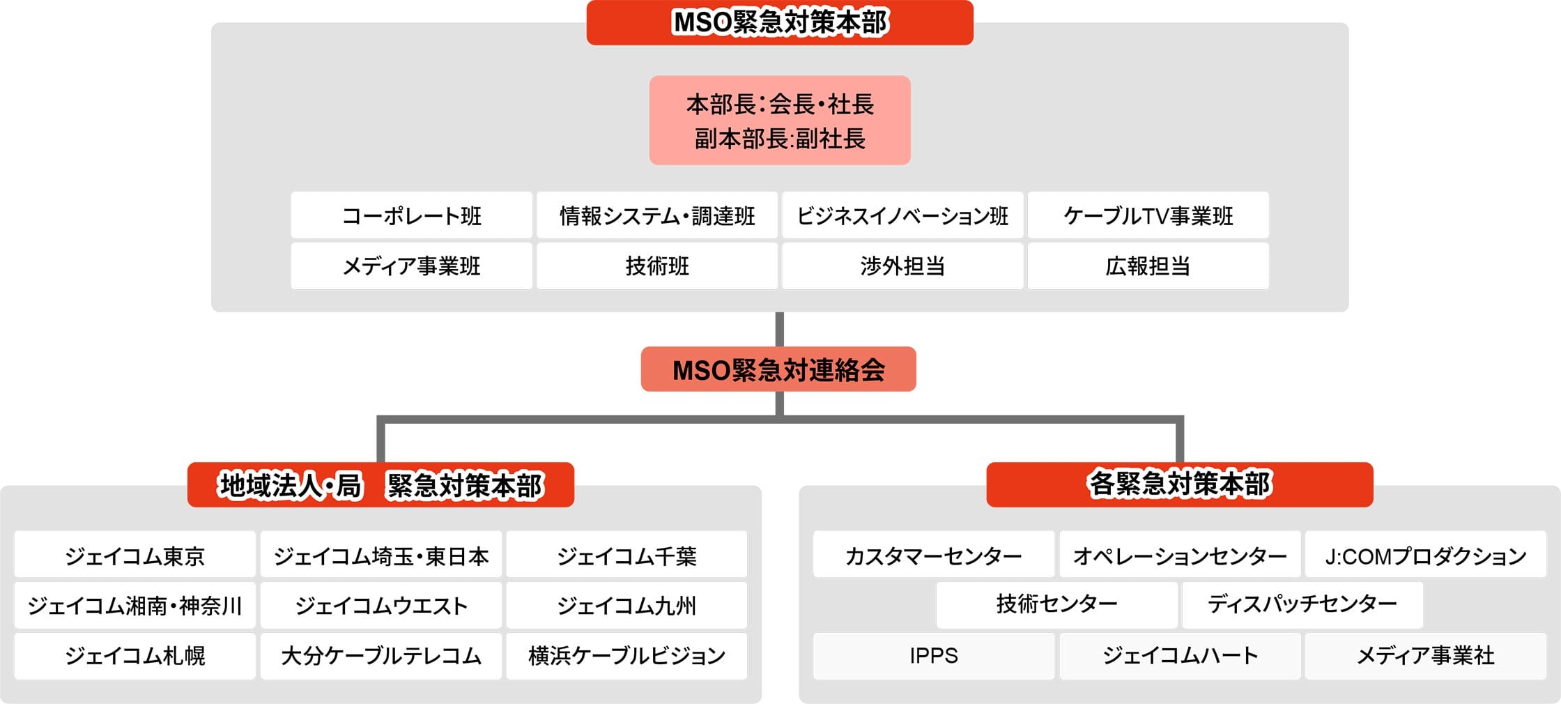 J:COM应急指挥部组织结构图