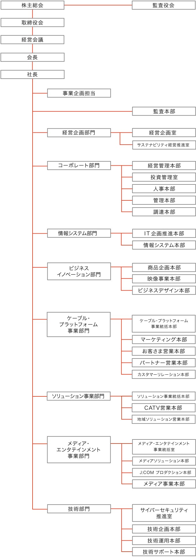 JCOM株式会社組織図