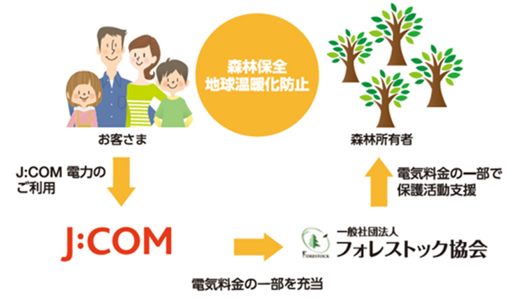 「J:COMグリーンプログラム」で森林保護活動を支援。
