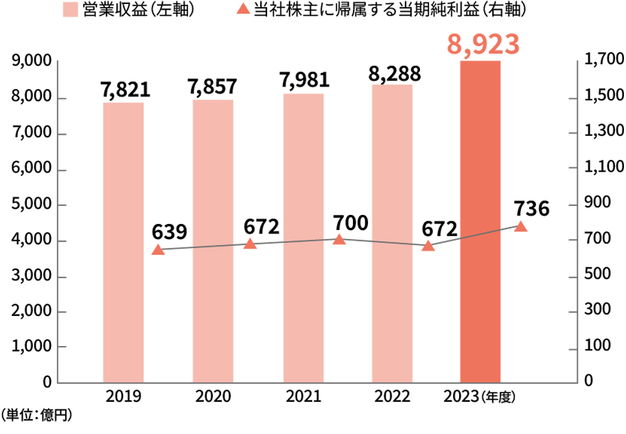 営業収益と当社株主に帰属する当期純利益のグラフ。2023年度は営業収益8923億円、当社株主に帰属する当期純利益736億円。